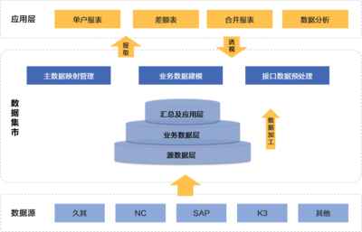 中鋁集團財務數據集市平臺