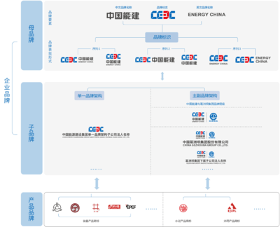 中國能源建設集團安徽電力建設第一工程品牌序列建設
