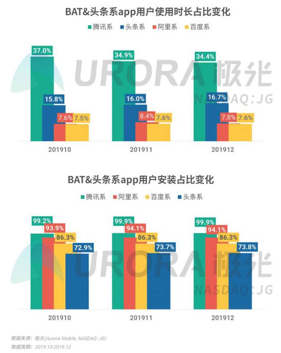 2019年Q4移動(dòng)互聯(lián)網(wǎng)行業(yè)數(shù)據(jù)研究報(bào)告 王者榮耀DAU領(lǐng)跑，數(shù)據(jù)服務(wù)成行業(yè)增長(zhǎng)新引擎