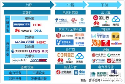 速覽2022 中國(guó)互聯(lián)網(wǎng)數(shù)據(jù)中心（IDC）行業(yè)產(chǎn)業(yè)鏈、市場(chǎng)現(xiàn)狀與國(guó)家綠色數(shù)據(jù)中心建設(shè)